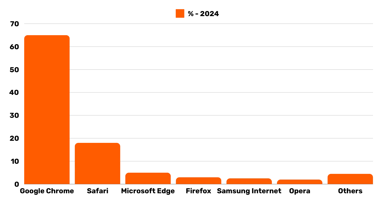 Statistiques navigateurs 2024