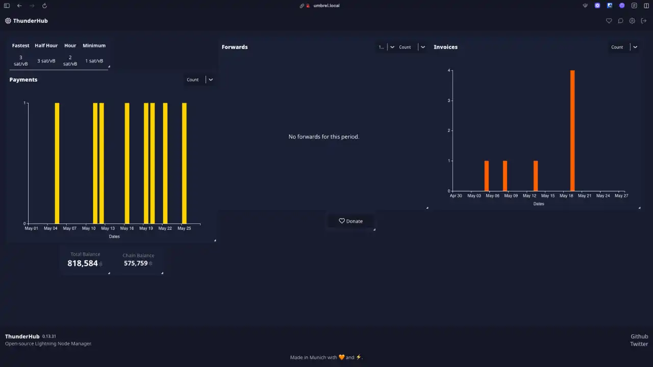 Dashboard personnalisé avec widgets