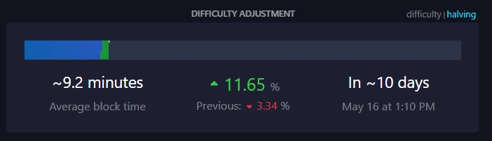 difficulty