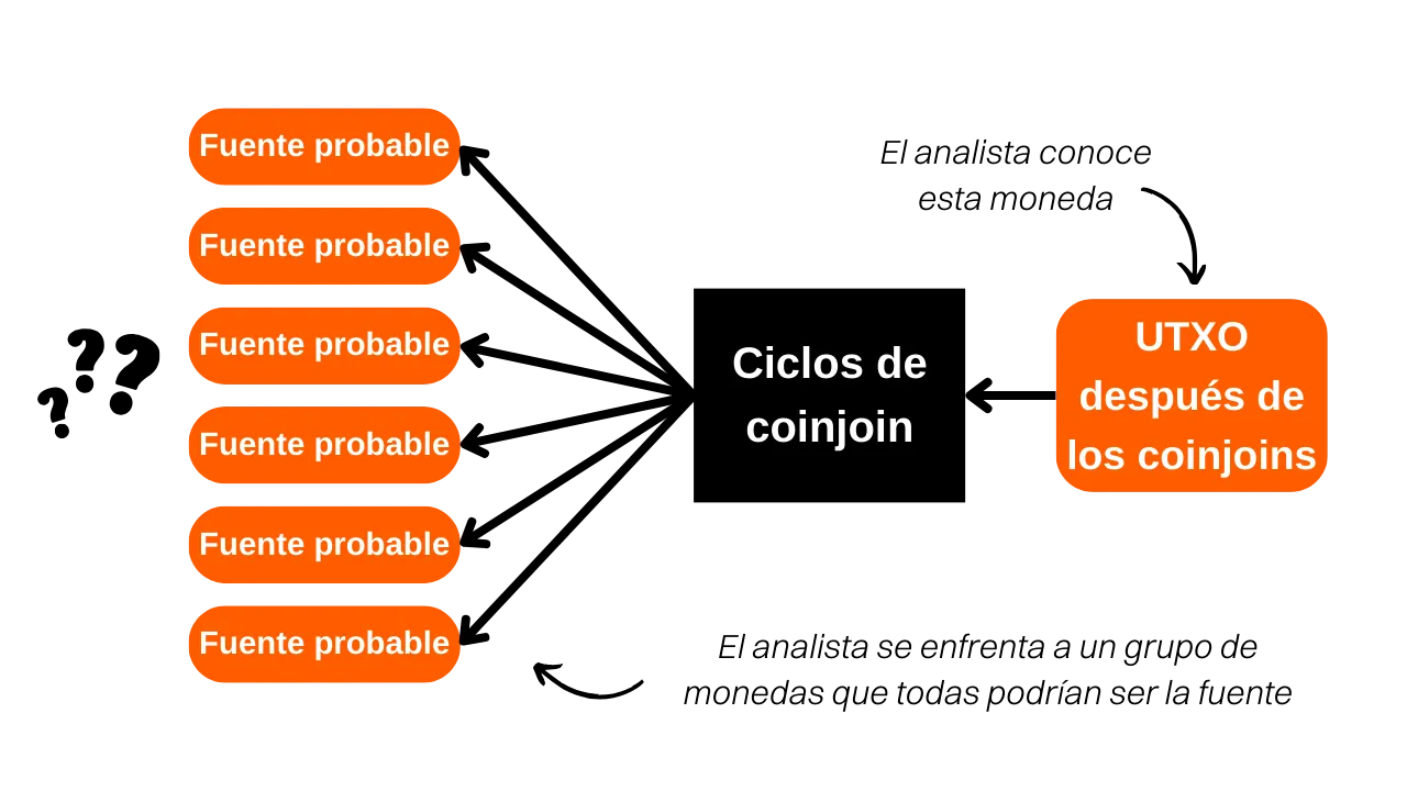 Fuentes probables en la entrada