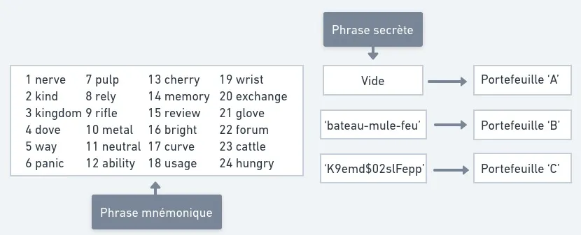Adding a passphrase leads to a completely different wallet